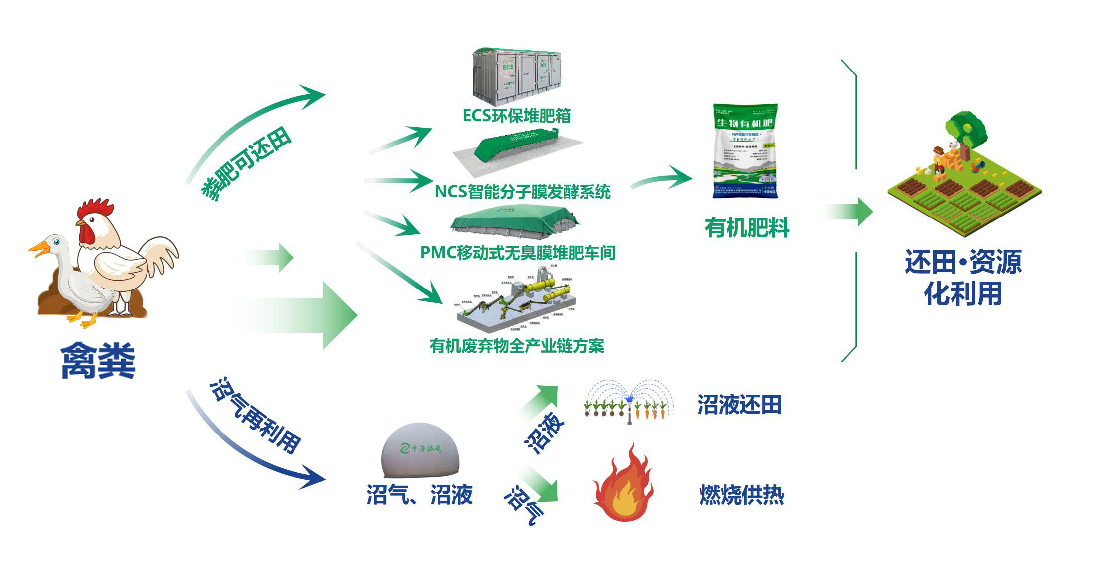 中；肪-·-畜禽粪污资源化利用整县推动一站式解决规划9.1(2)(1)_01.jpg